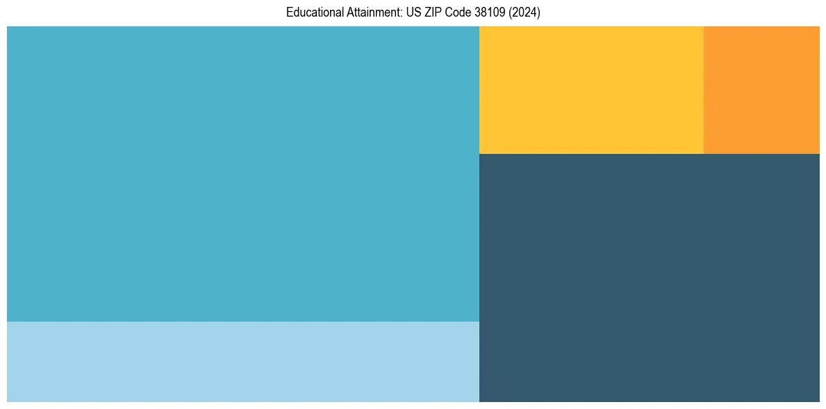 Education Treemap for  in 2024