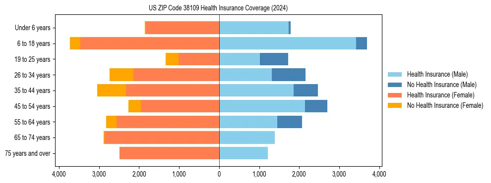 Health insurance pyramid for US ZIP Code 38109