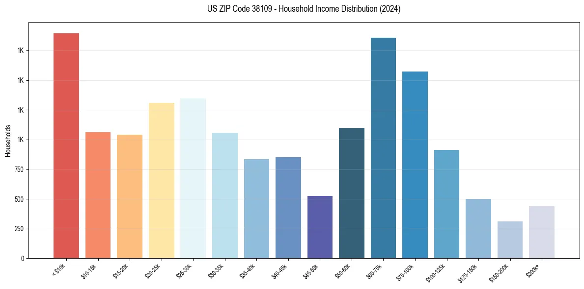 Income Distribution for 