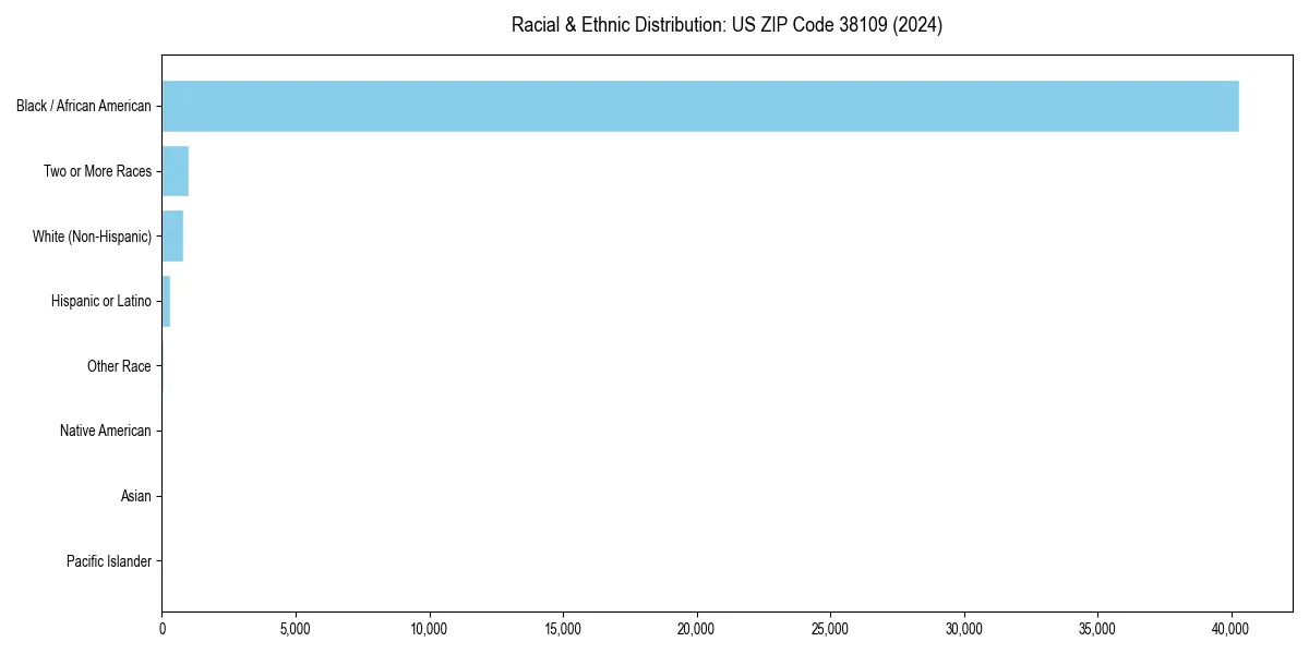 Bar chart showing racial distribution in  for 2024