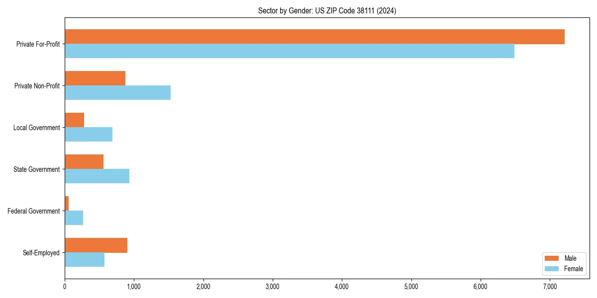 Employment sector breakdown by gender in 