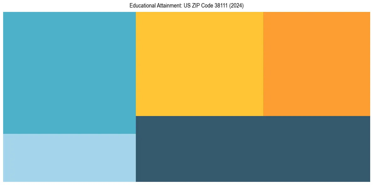 Education Treemap for  in 2024