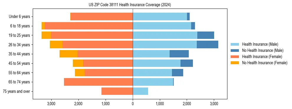 Health insurance pyramid for US ZIP Code 38111