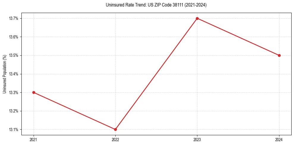 Uninsured trend chart for US ZIP Code 38111