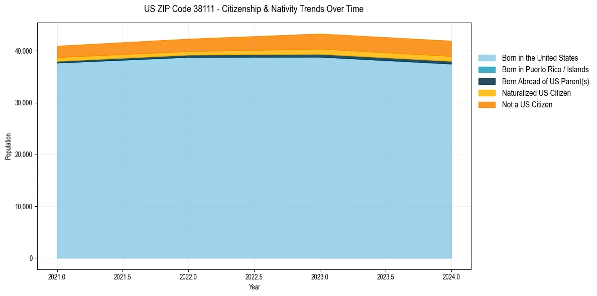 Historical nativity trends for 