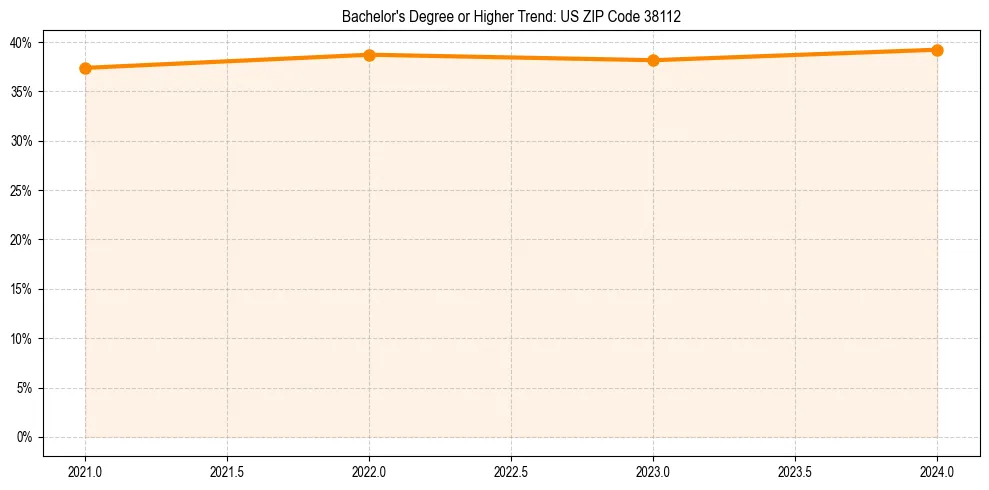 Trend chart showing bachelor degree growth in 