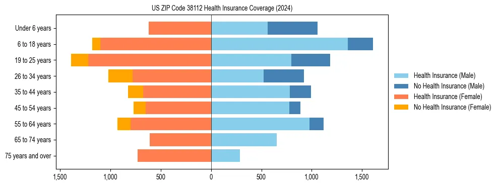 Health insurance pyramid for US ZIP Code 38112