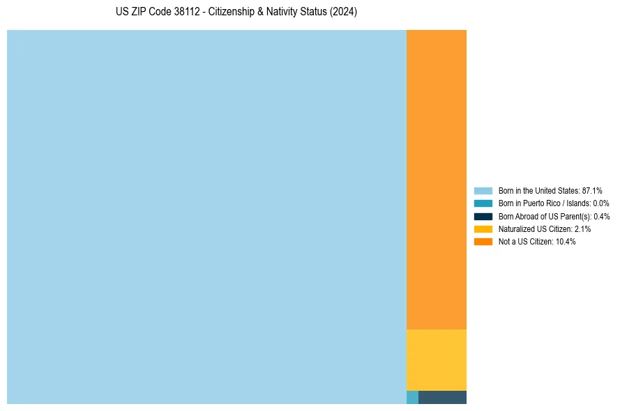 Nativity Treemap for 