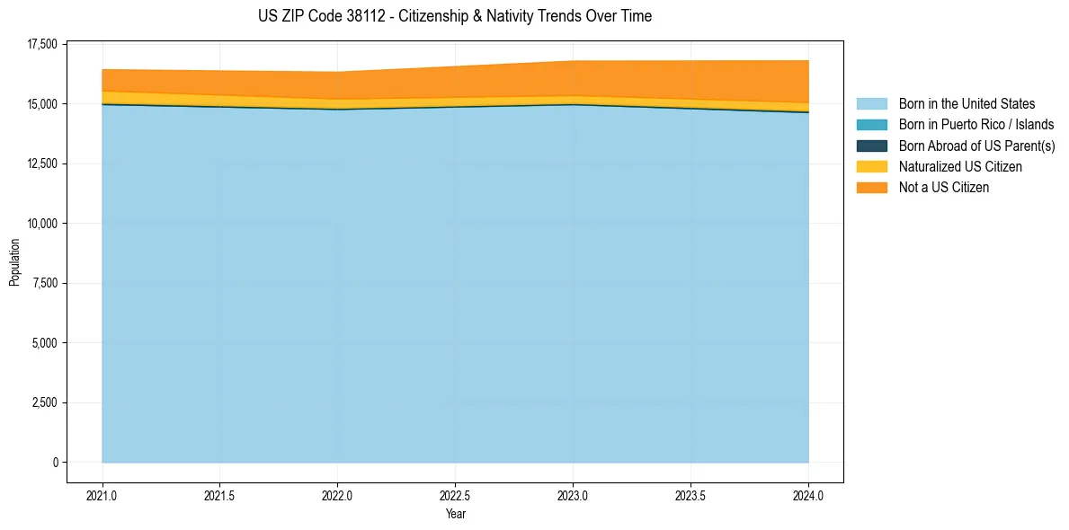 Historical nativity trends for 