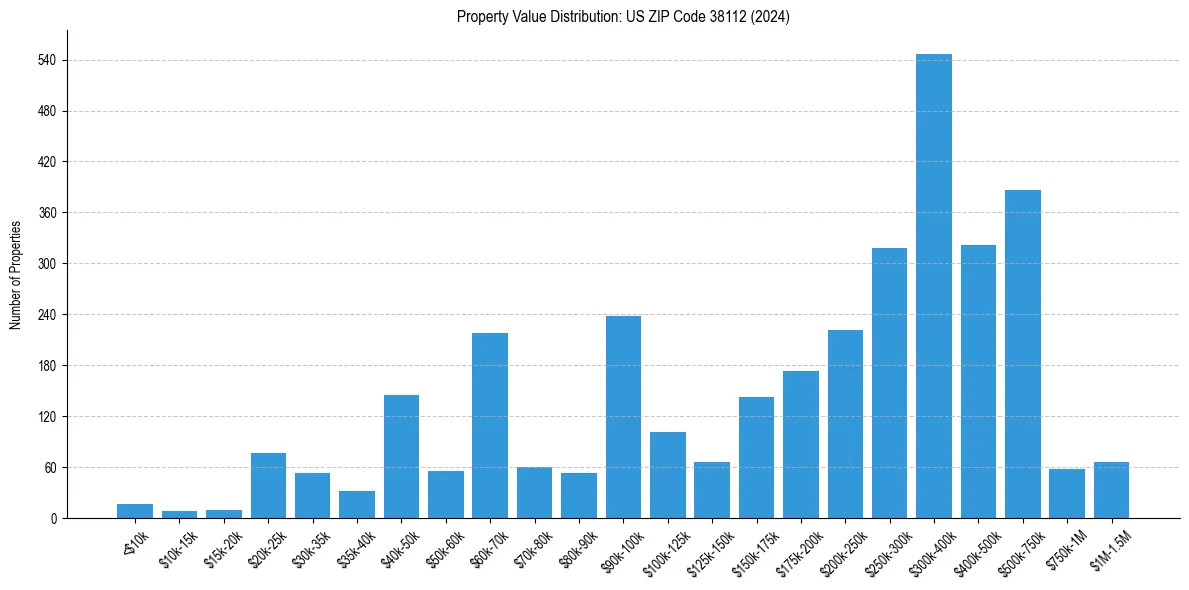 Value Distribution for 