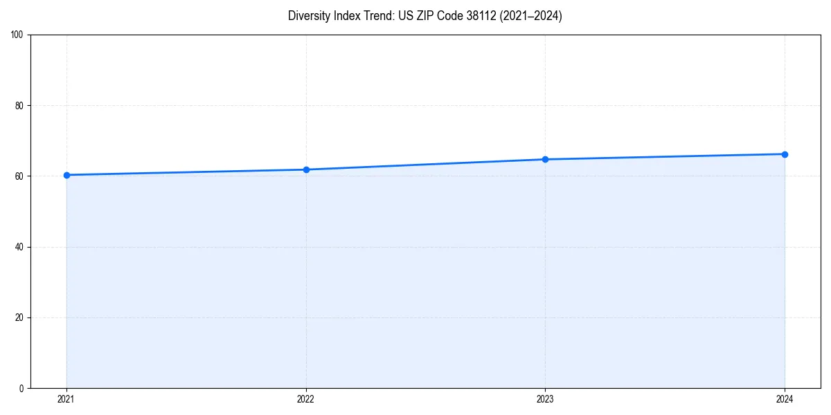 Line chart showing diversity index trends for 