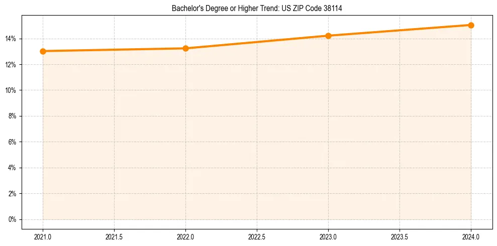 Trend chart showing bachelor degree growth in 