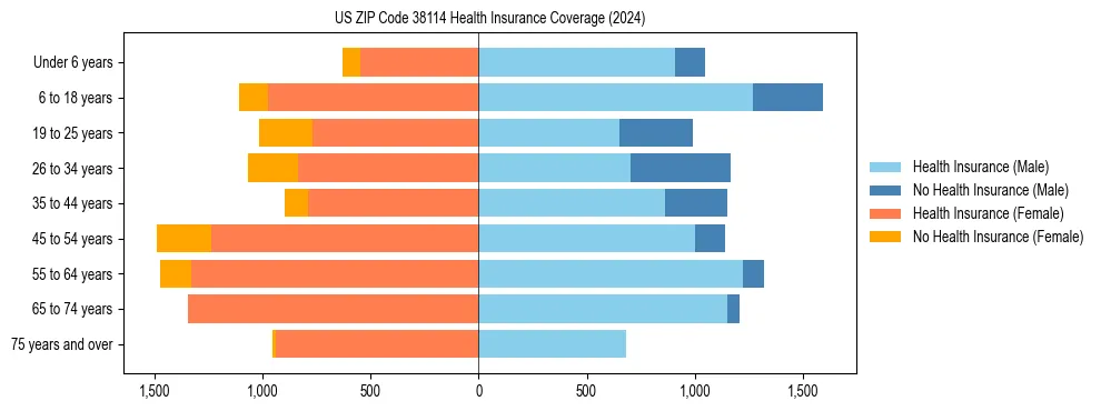 Health insurance pyramid for US ZIP Code 38114