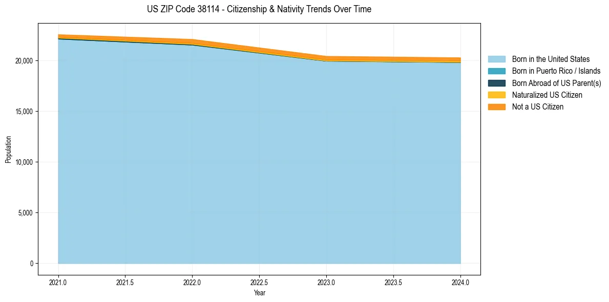 Historical nativity trends for 