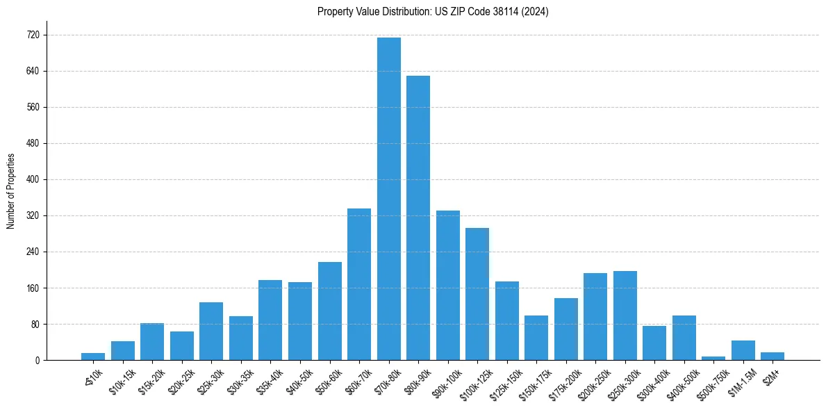 Value Distribution for 