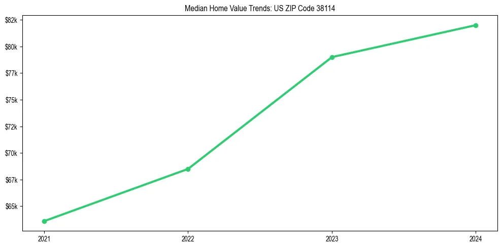 Median property value trends in 