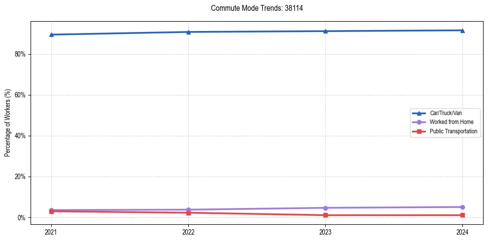 Transportation trends in US ZIP Code 38114