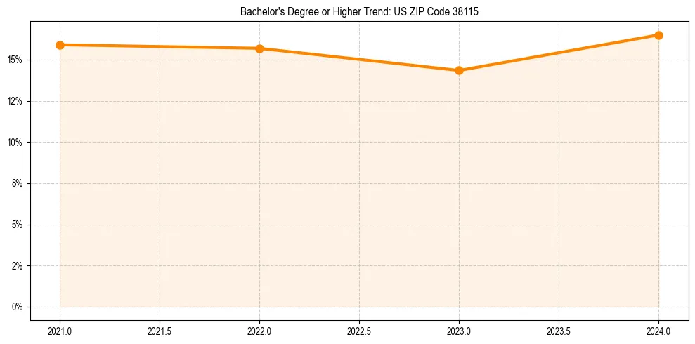Trend chart showing bachelor degree growth in 