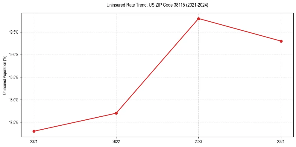 Uninsured trend chart for US ZIP Code 38115