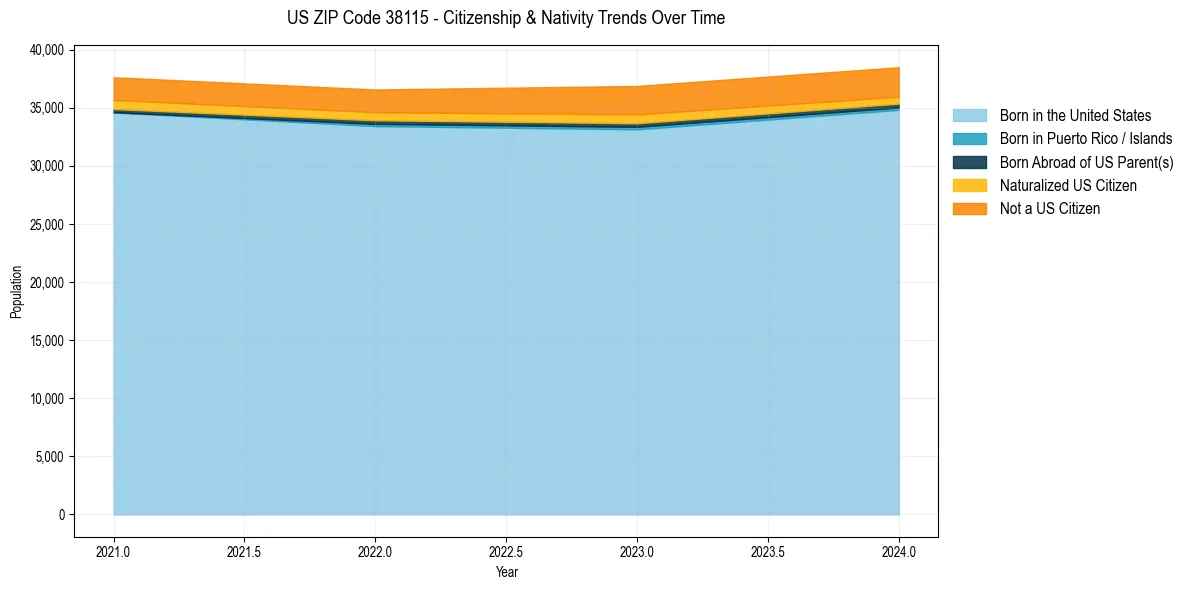 Historical nativity trends for 
