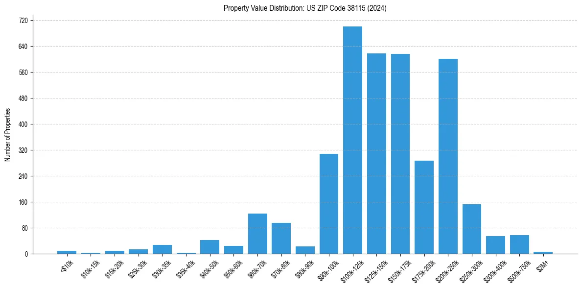 Value Distribution for 