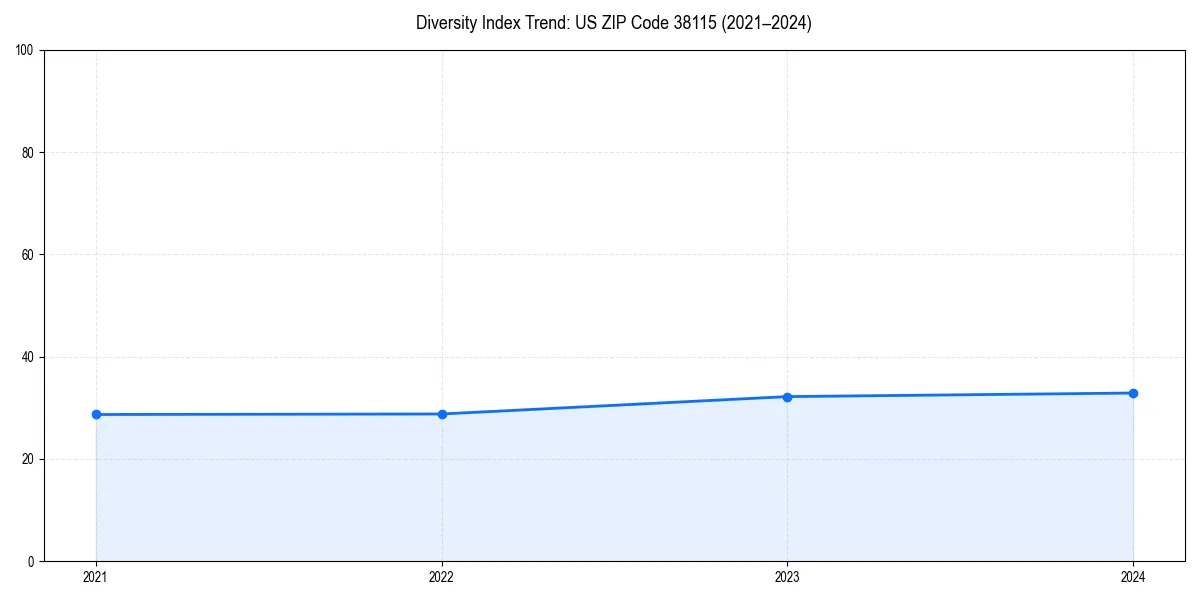 Line chart showing diversity index trends for 