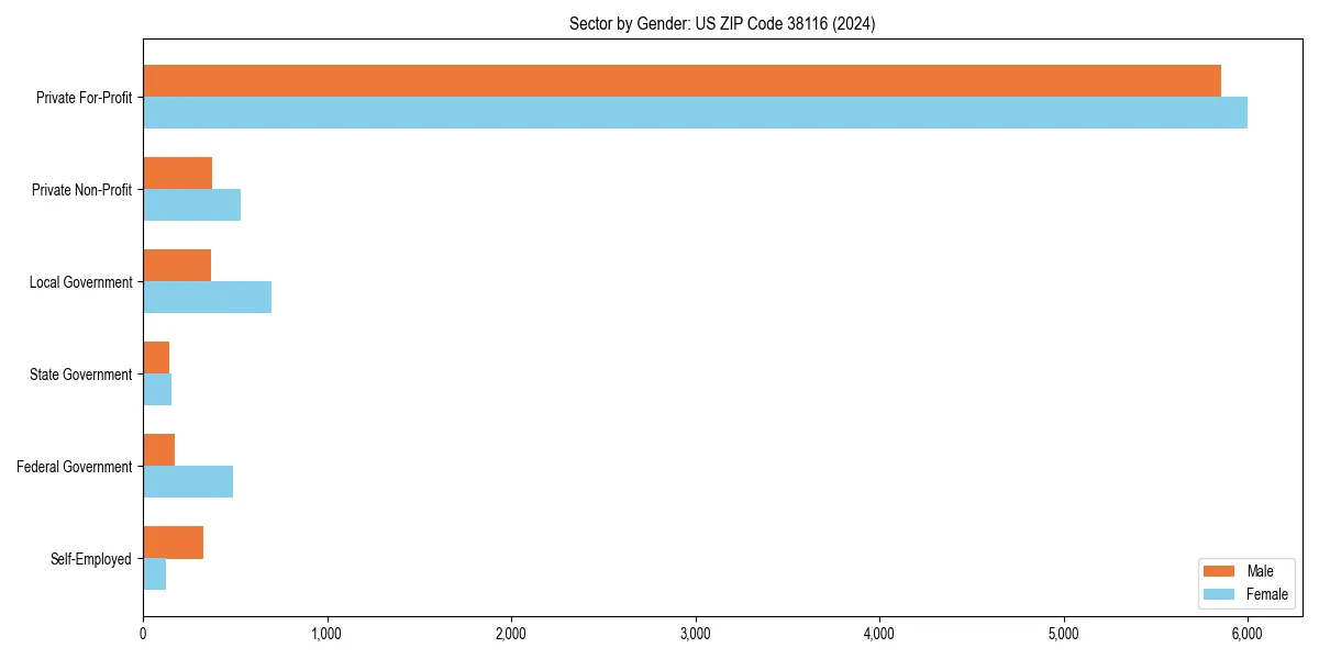 Employment sector breakdown by gender in 