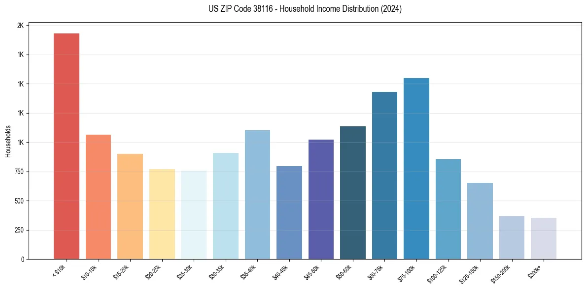Income Distribution for 
