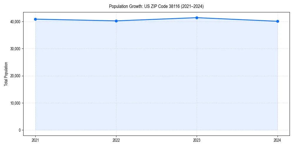 Population trends in 