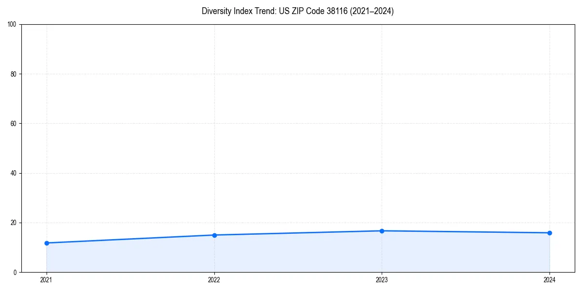 Line chart showing diversity index trends for 