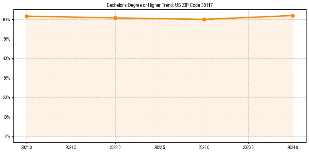 Trend chart showing bachelor degree growth in 