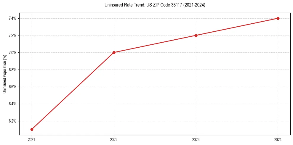 Uninsured trend chart for US ZIP Code 38117