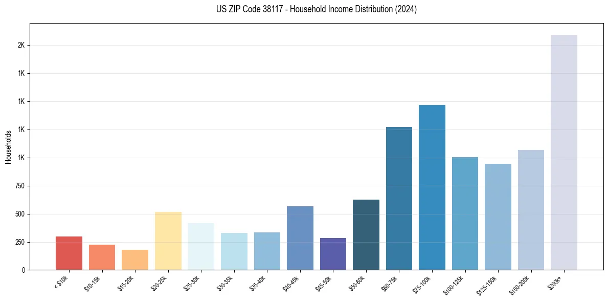 Income Distribution for 
