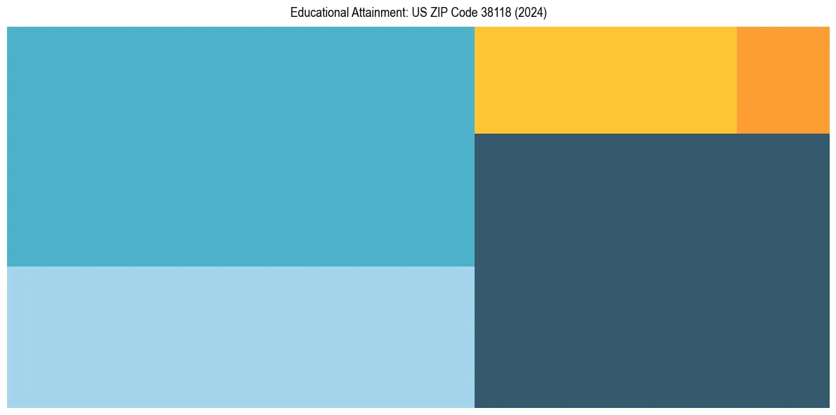 Education Treemap for  in 2024