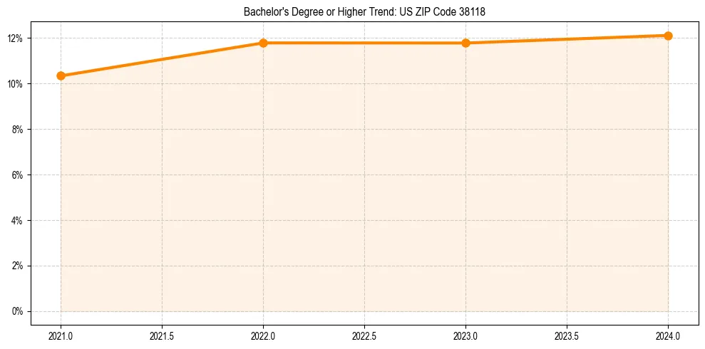 Trend chart showing bachelor degree growth in 