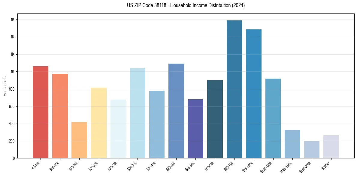 Income Distribution for 