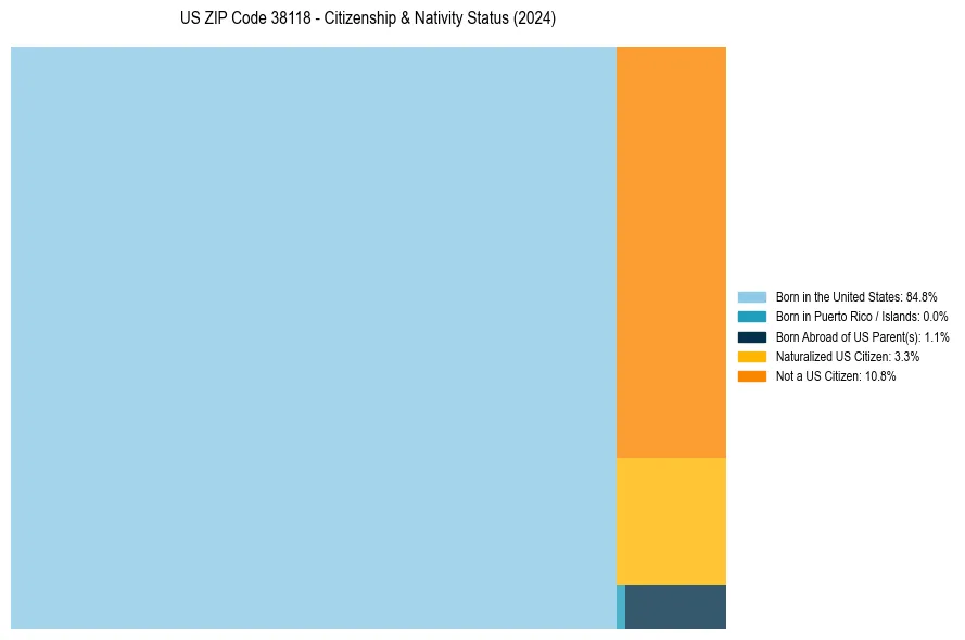 Nativity Treemap for 