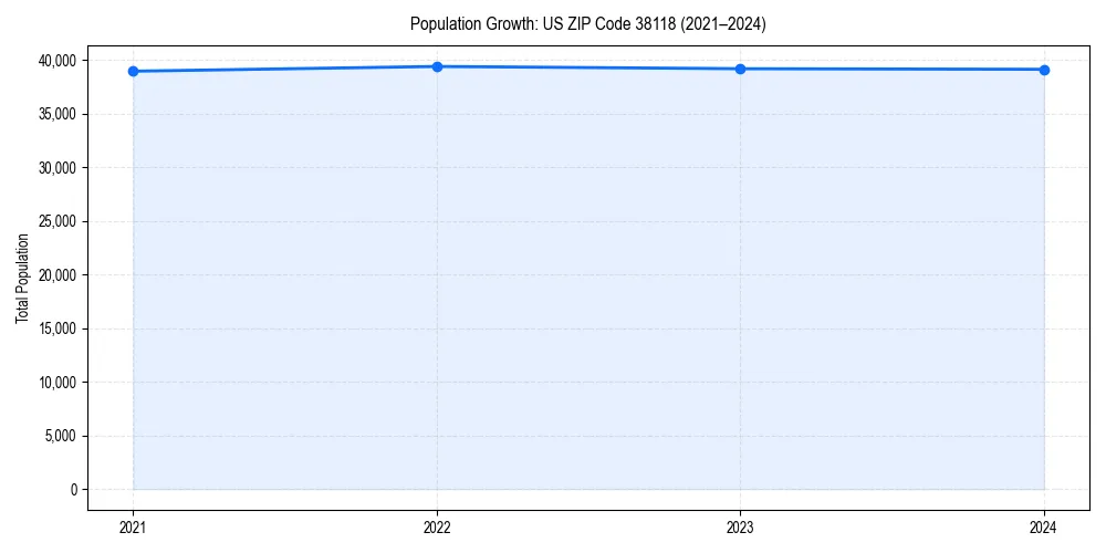 Population trends in 