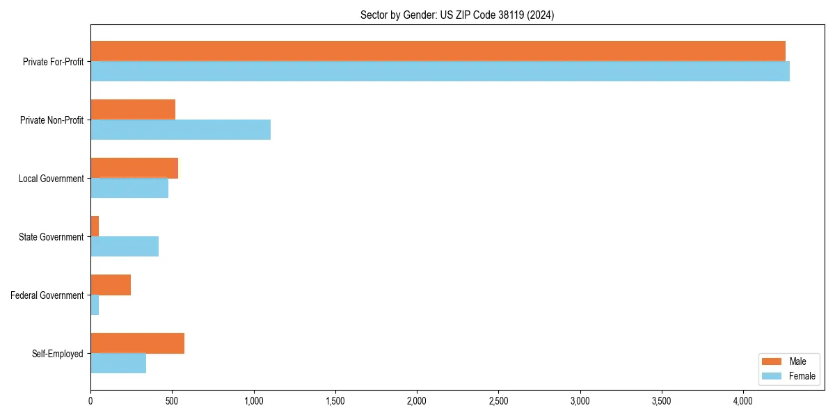 Employment sector breakdown by gender in 