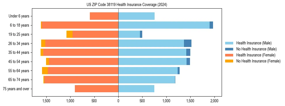 Health insurance pyramid for US ZIP Code 38119