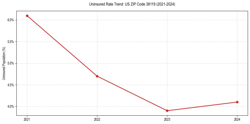 Uninsured trend chart for US ZIP Code 38119