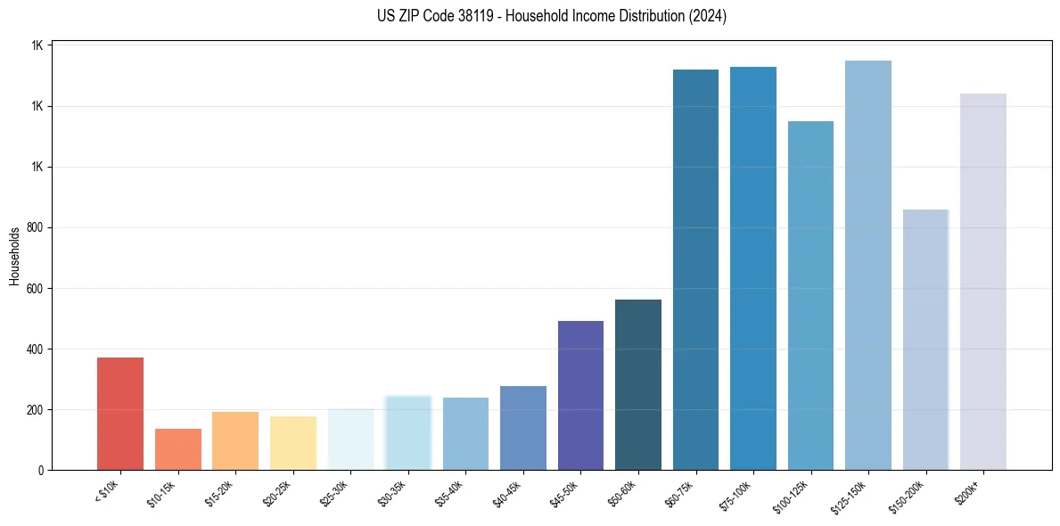 Income Distribution for 