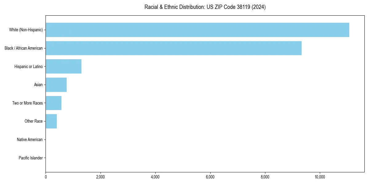 Bar chart showing racial distribution in  for 2024