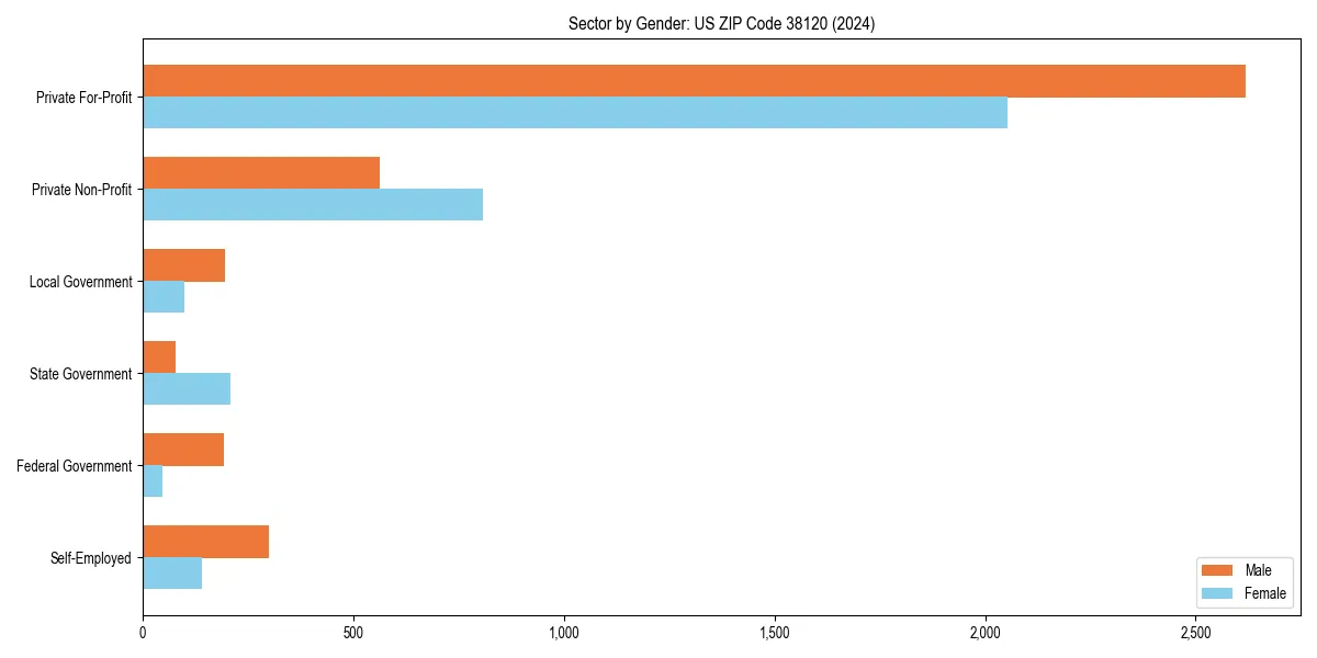 Employment sector breakdown by gender in 