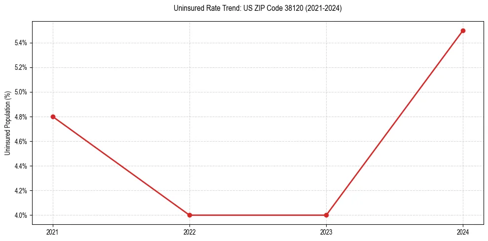 Uninsured trend chart for US ZIP Code 38120