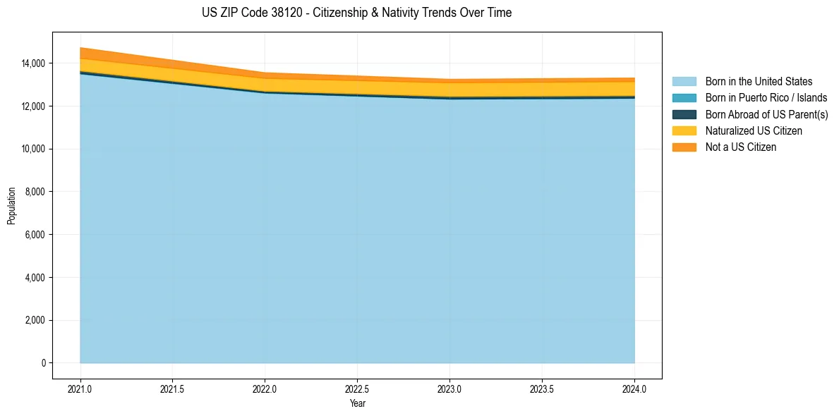 Historical nativity trends for 