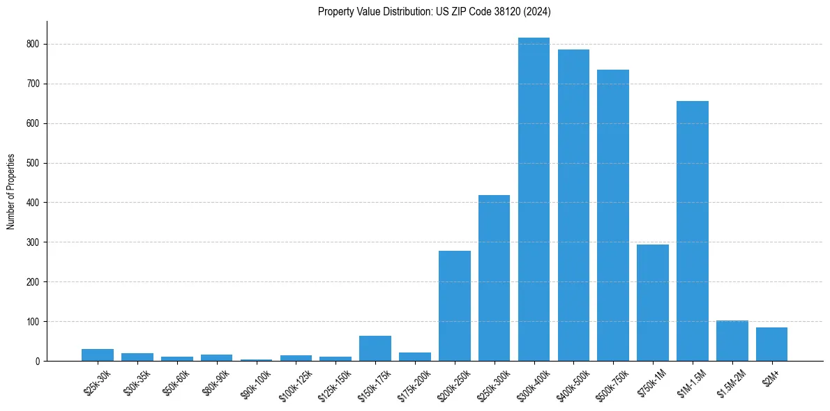 Value Distribution for 