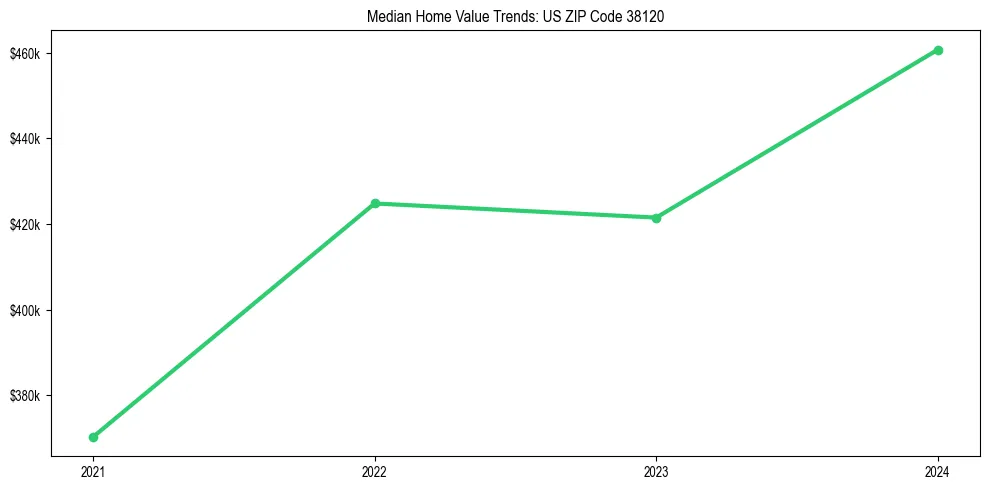 Median property value trends in 