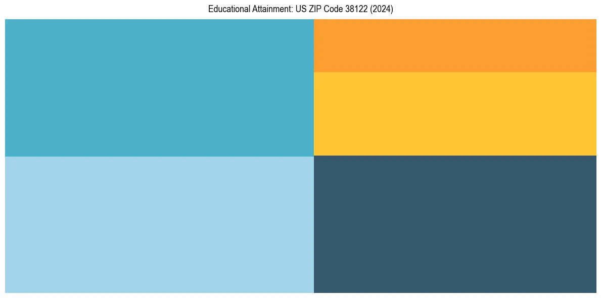 Education Treemap for  in 2024