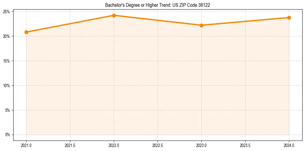 Trend chart showing bachelor degree growth in 